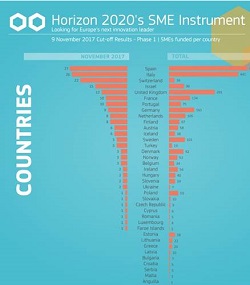 Dez PME portuguesas distinguidas pelo Horizonte 2020 da Comissão Europeia