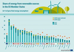 Portugal é dos países que mais consome energias renováveis na UE