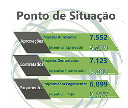 Compete 2020: Ponto de Situação a 31 de agosto de 2020