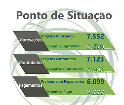 Compete 2020: Ponto de Situação a 31 de agosto de 2020 