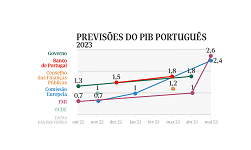 Organizações internacionais preveem que Portugal cresça mais do que a média