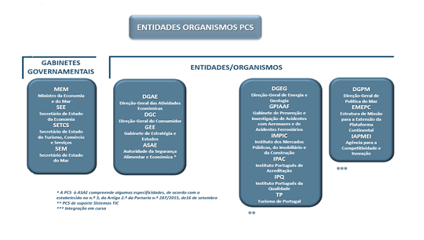 Entidades PCS